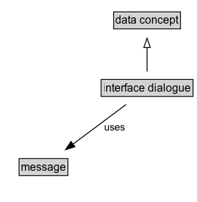 interface dialogue Diagram